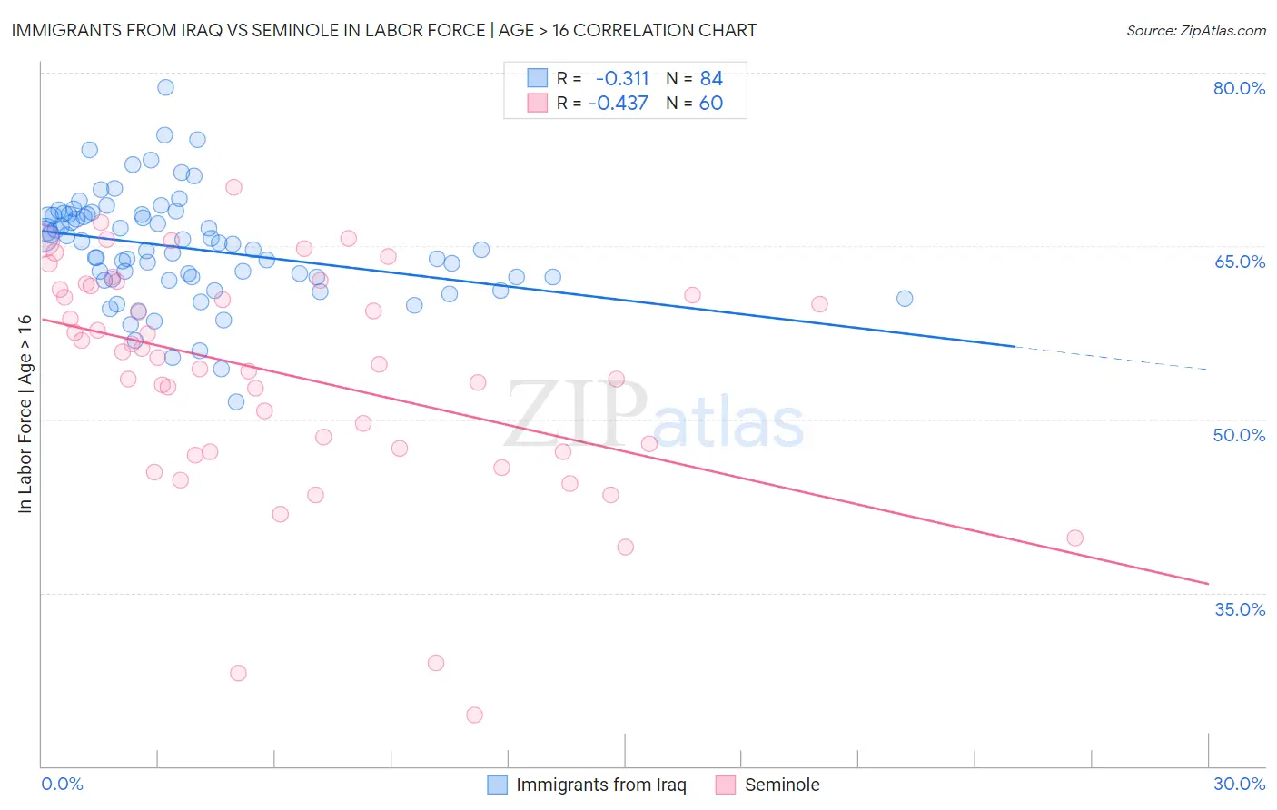 Immigrants from Iraq vs Seminole In Labor Force | Age > 16