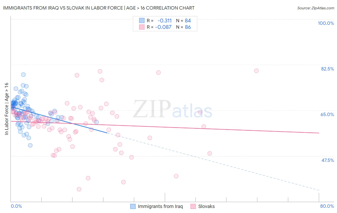 Immigrants from Iraq vs Slovak In Labor Force | Age > 16