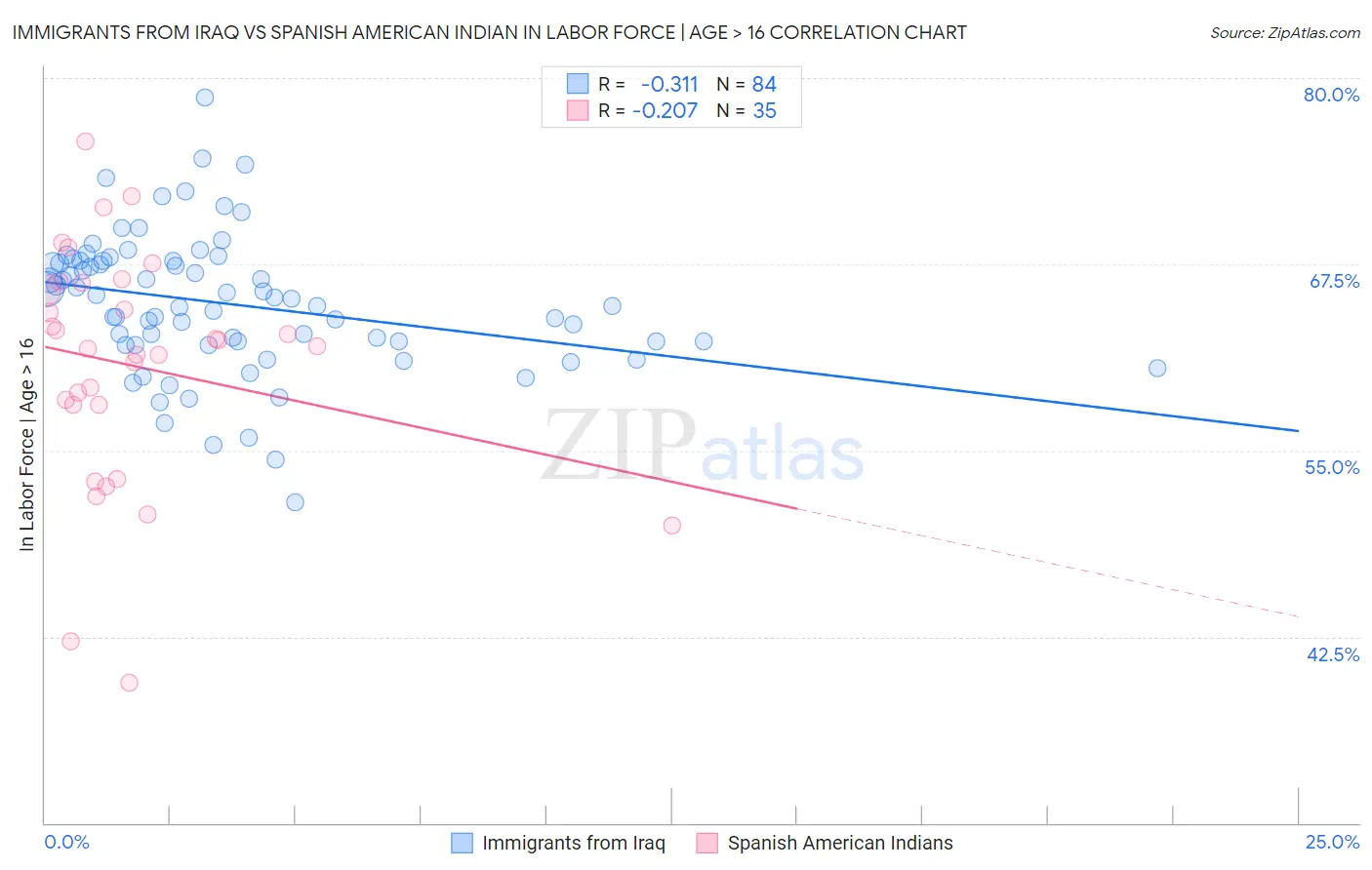 Immigrants from Iraq vs Spanish American Indian In Labor Force | Age > 16