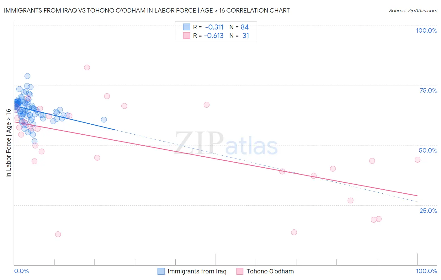 Immigrants from Iraq vs Tohono O'odham In Labor Force | Age > 16