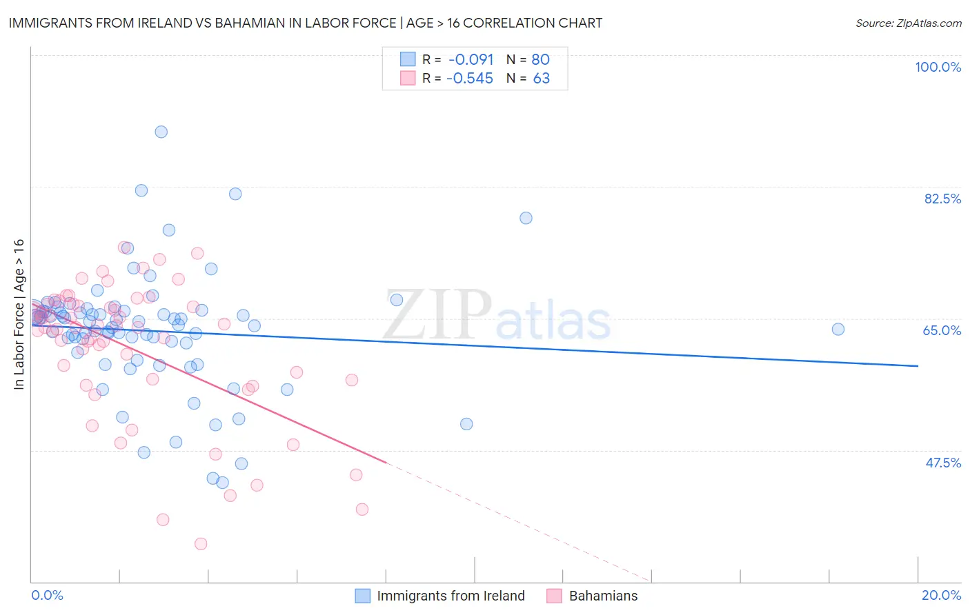 Immigrants from Ireland vs Bahamian In Labor Force | Age > 16