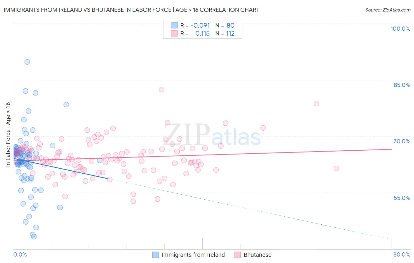 Immigrants from Ireland vs Bhutanese In Labor Force | Age > 16