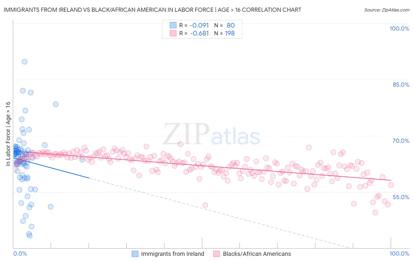 Immigrants from Ireland vs Black/African American In Labor Force | Age > 16