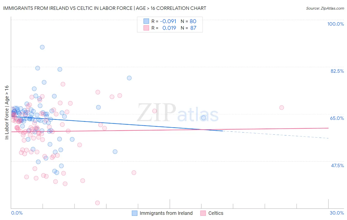 Immigrants from Ireland vs Celtic In Labor Force | Age > 16