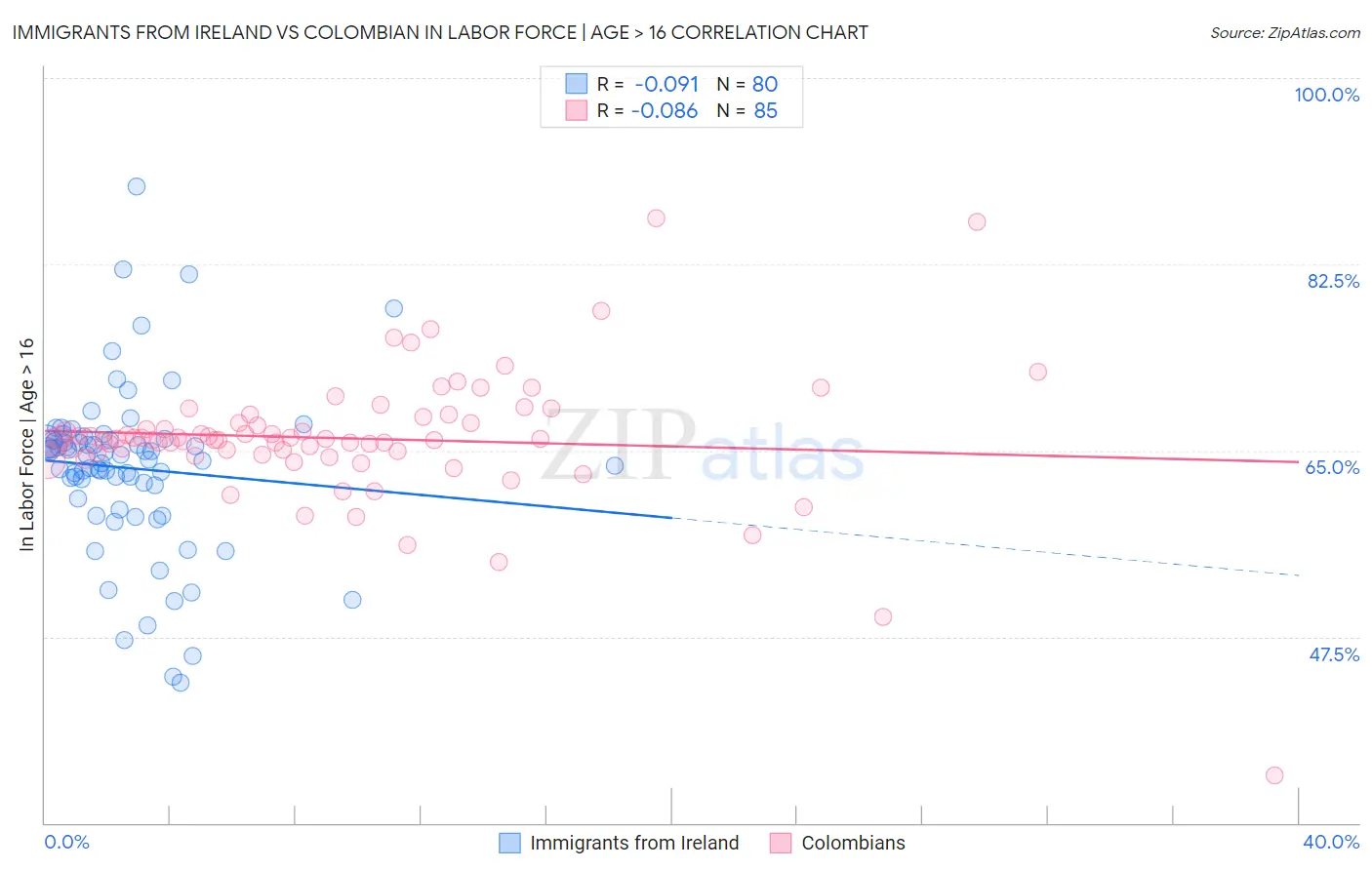 Immigrants from Ireland vs Colombian In Labor Force | Age > 16