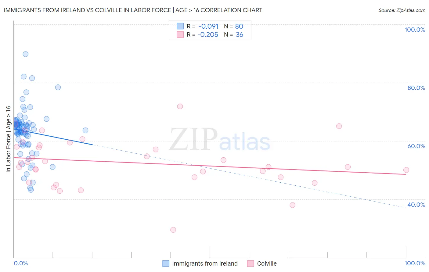 Immigrants from Ireland vs Colville In Labor Force | Age > 16