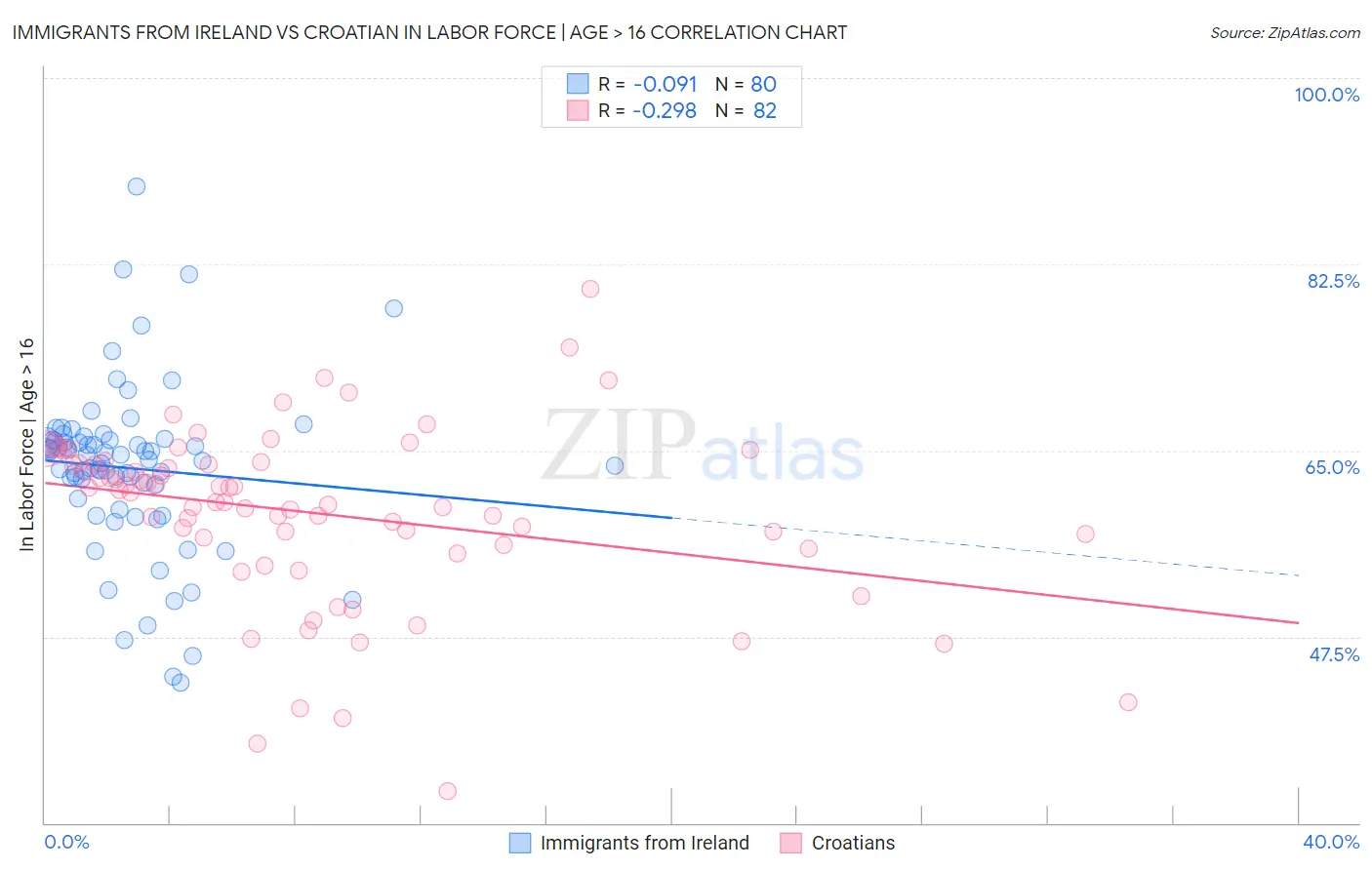 Immigrants from Ireland vs Croatian In Labor Force | Age > 16