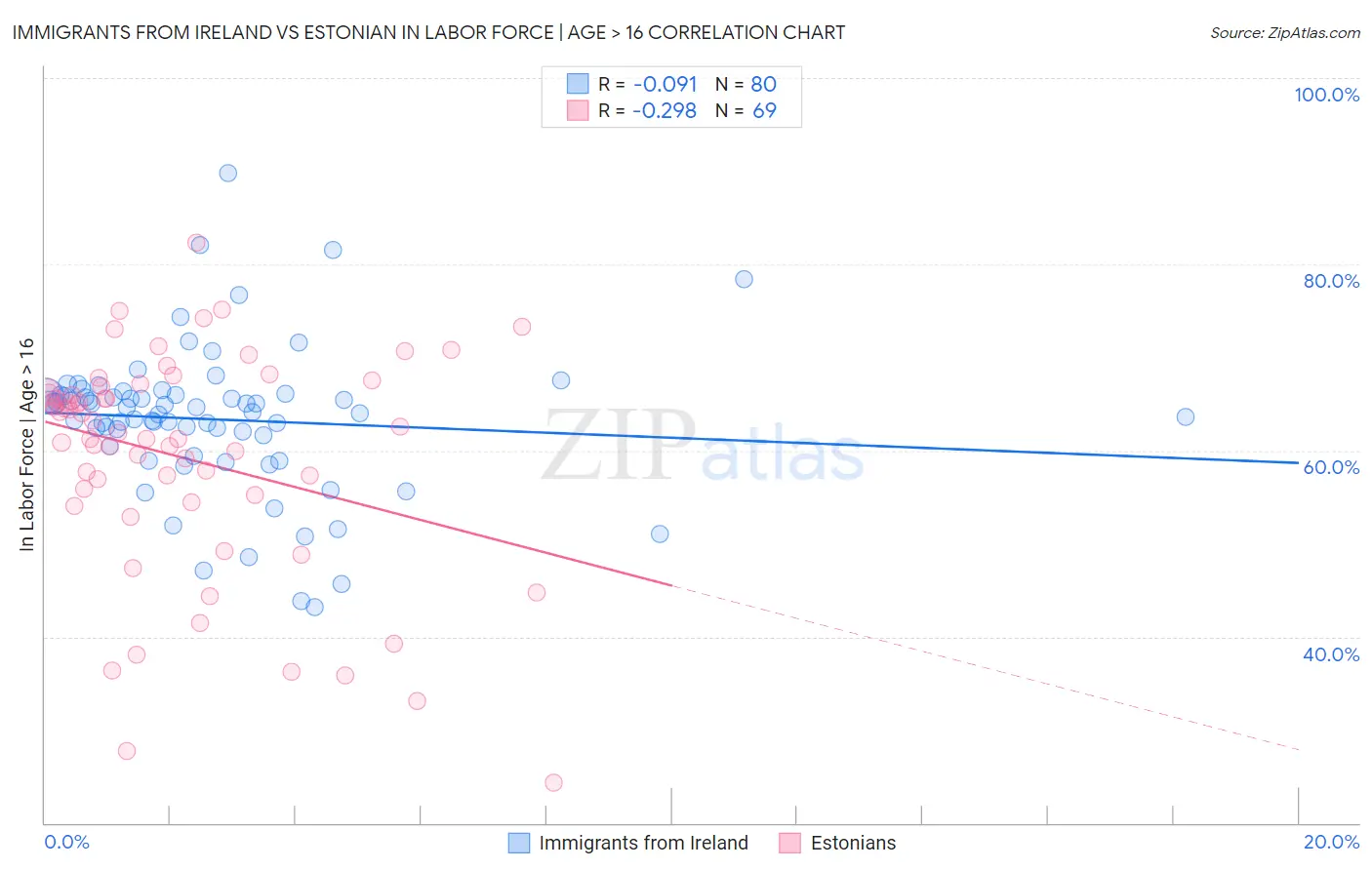 Immigrants from Ireland vs Estonian In Labor Force | Age > 16