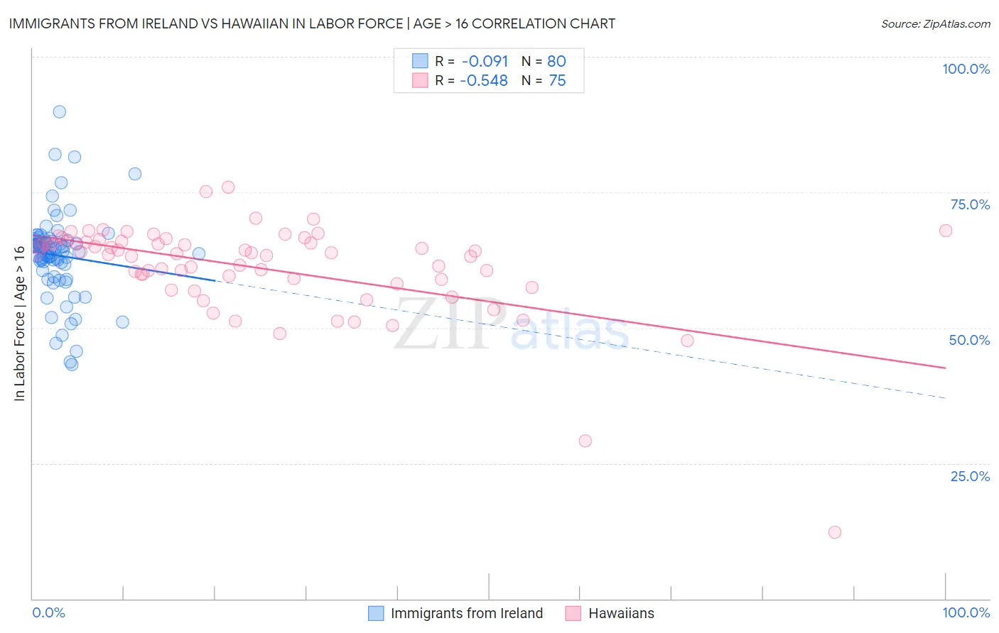 Immigrants from Ireland vs Hawaiian In Labor Force | Age > 16