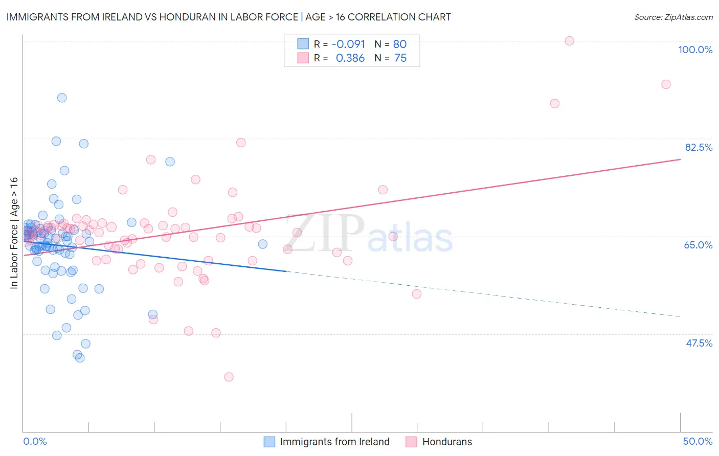 Immigrants from Ireland vs Honduran In Labor Force | Age > 16