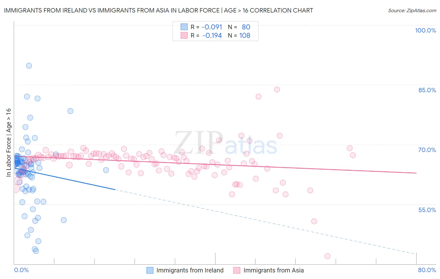 Immigrants from Ireland vs Immigrants from Asia In Labor Force | Age > 16