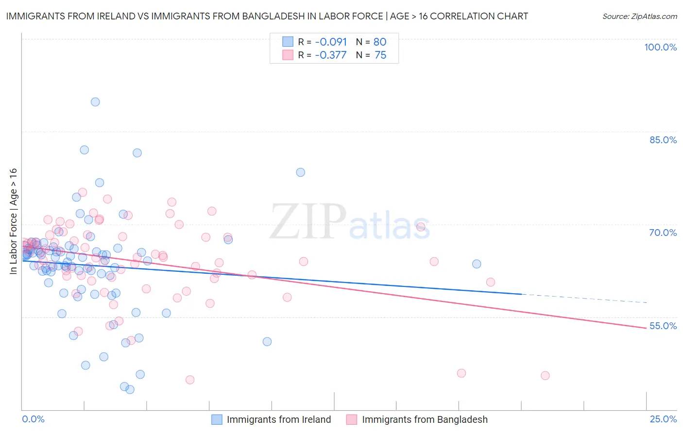 Immigrants from Ireland vs Immigrants from Bangladesh In Labor Force | Age > 16