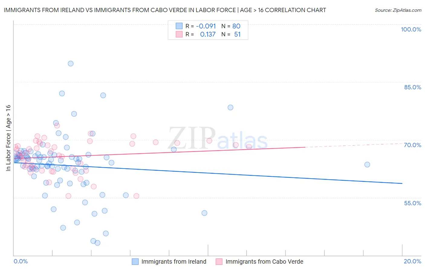 Immigrants from Ireland vs Immigrants from Cabo Verde In Labor Force | Age > 16