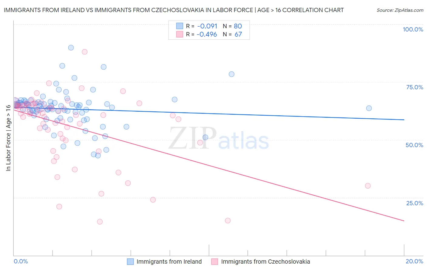 Immigrants from Ireland vs Immigrants from Czechoslovakia In Labor Force | Age > 16