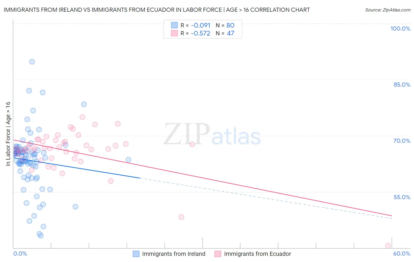 Immigrants from Ireland vs Immigrants from Ecuador In Labor Force | Age > 16
