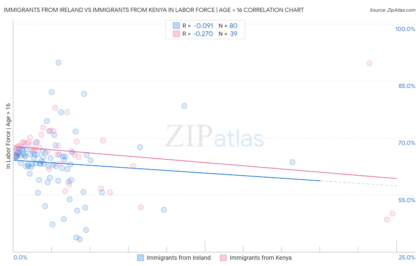 Immigrants from Ireland vs Immigrants from Kenya In Labor Force | Age > 16