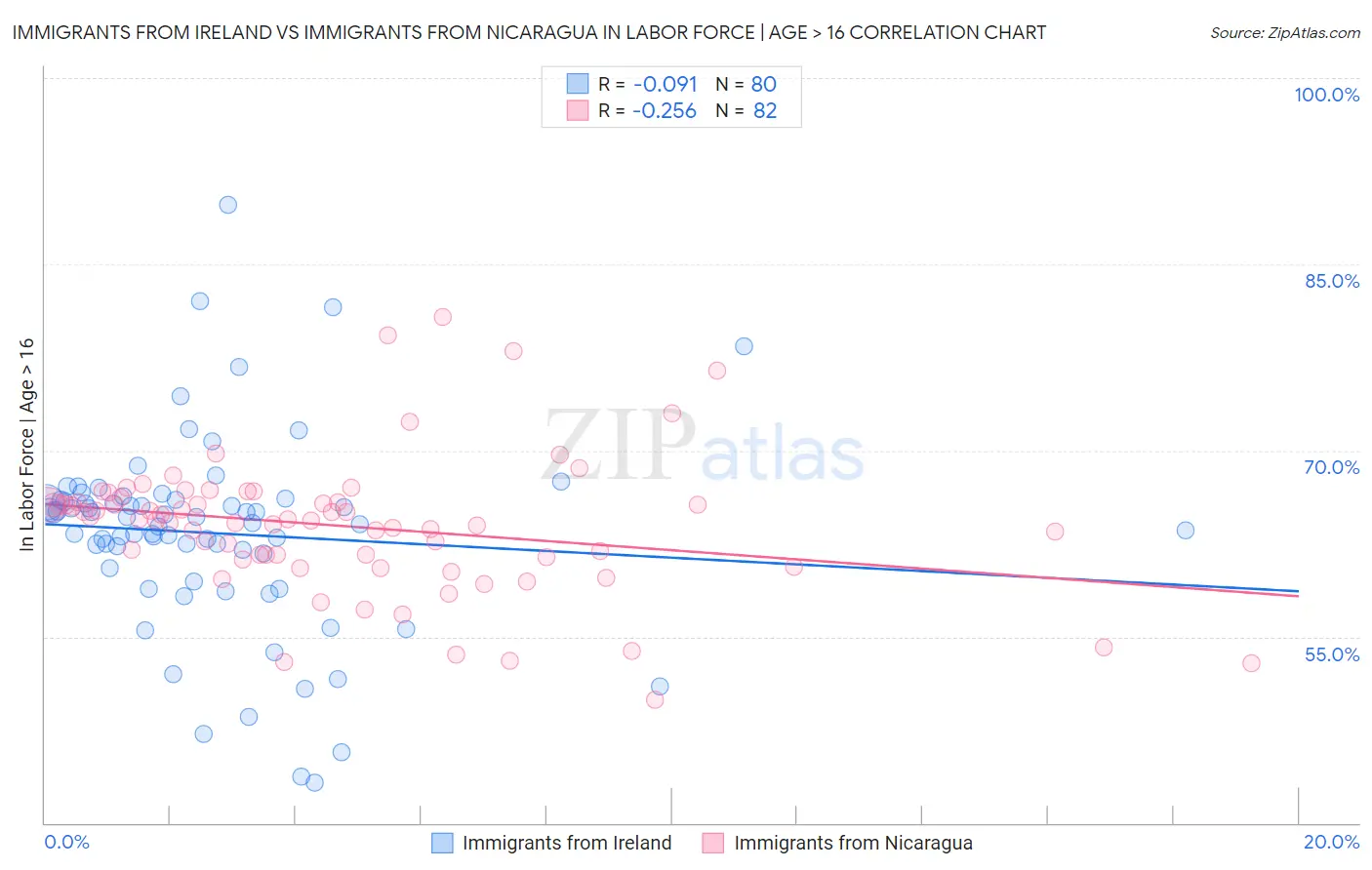 Immigrants from Ireland vs Immigrants from Nicaragua In Labor Force | Age > 16