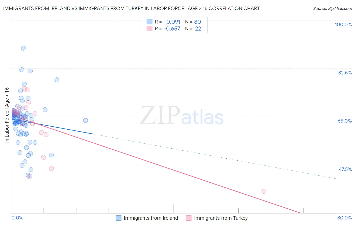 Immigrants from Ireland vs Immigrants from Turkey In Labor Force | Age > 16