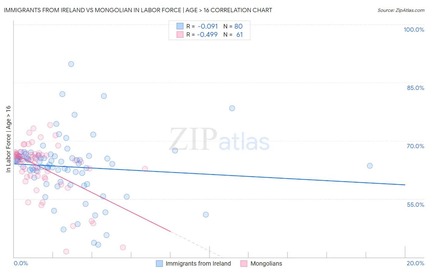 Immigrants from Ireland vs Mongolian In Labor Force | Age > 16