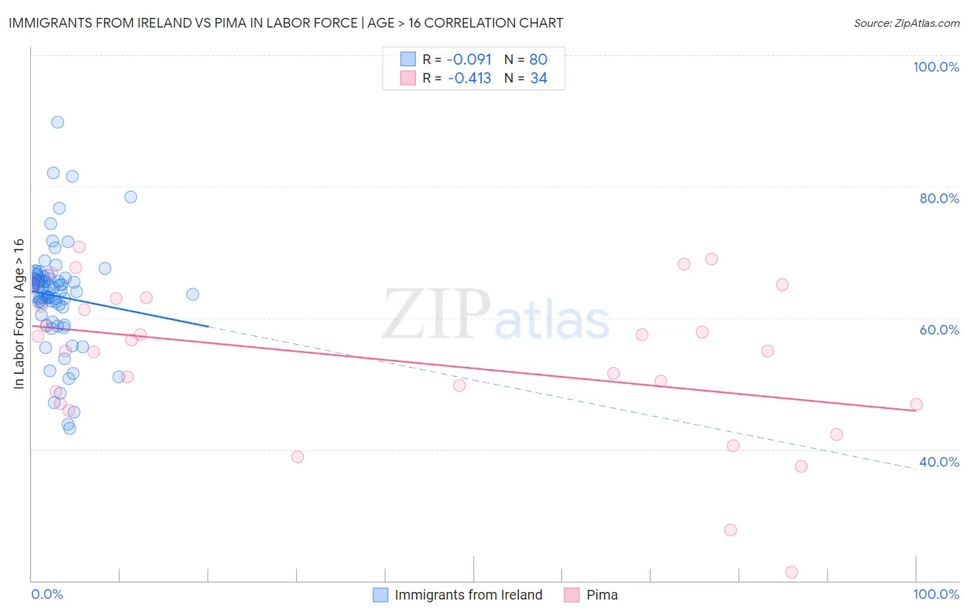 Immigrants from Ireland vs Pima In Labor Force | Age > 16