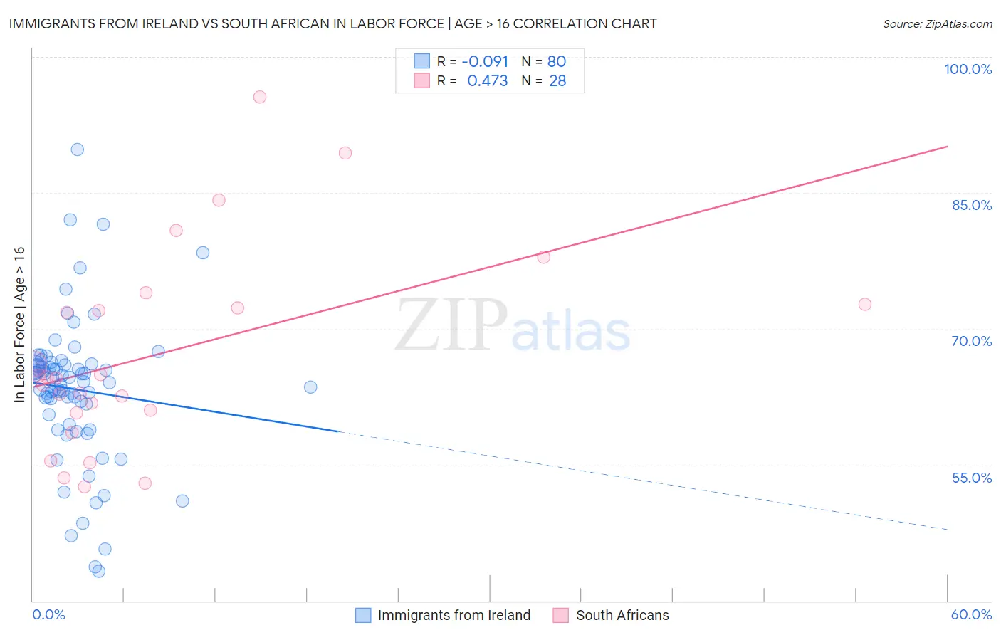 Immigrants from Ireland vs South African In Labor Force | Age > 16