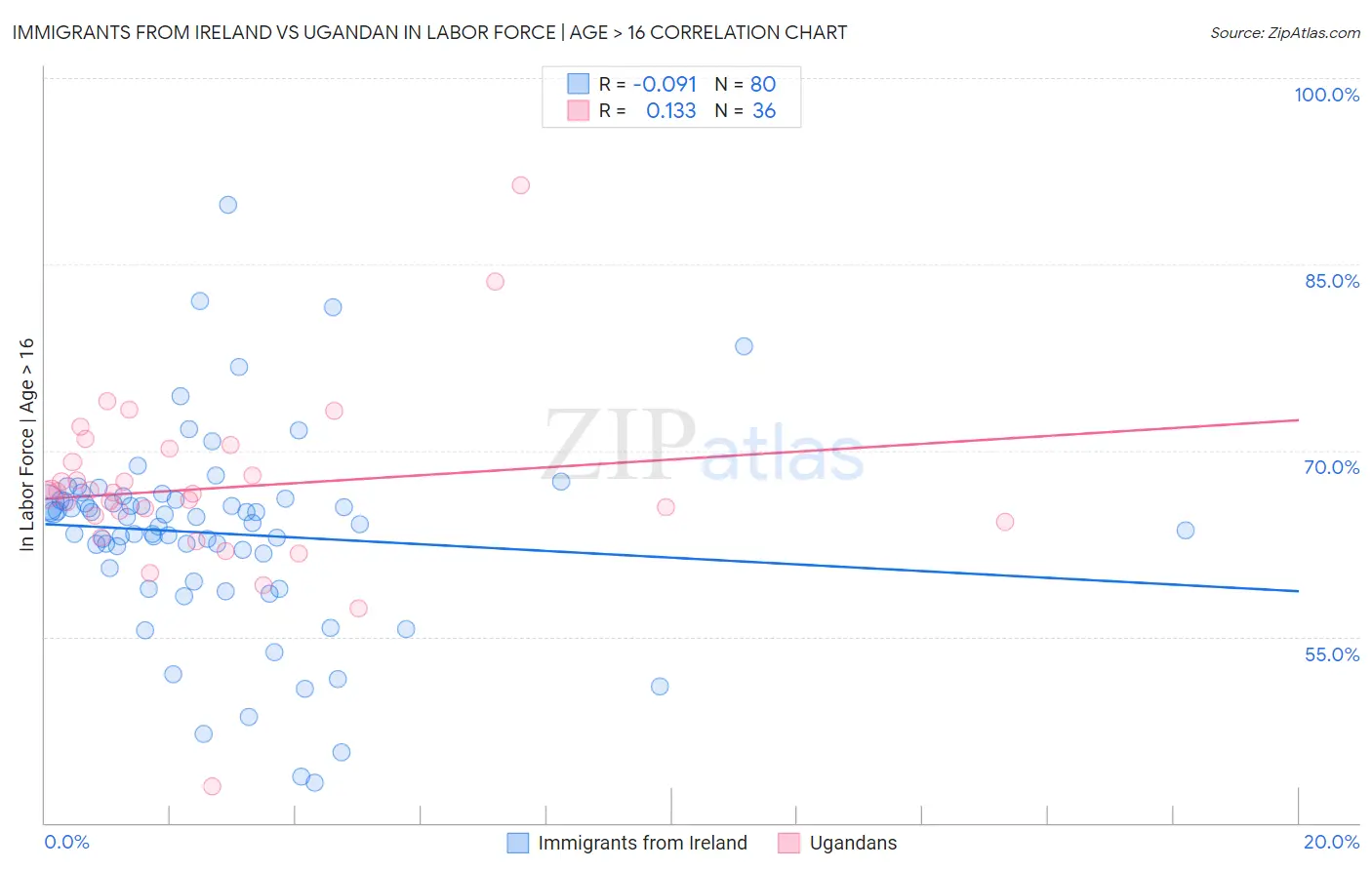 Immigrants from Ireland vs Ugandan In Labor Force | Age > 16