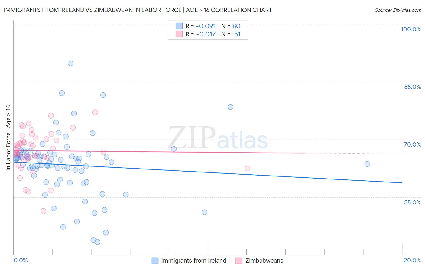 Immigrants from Ireland vs Zimbabwean In Labor Force | Age > 16