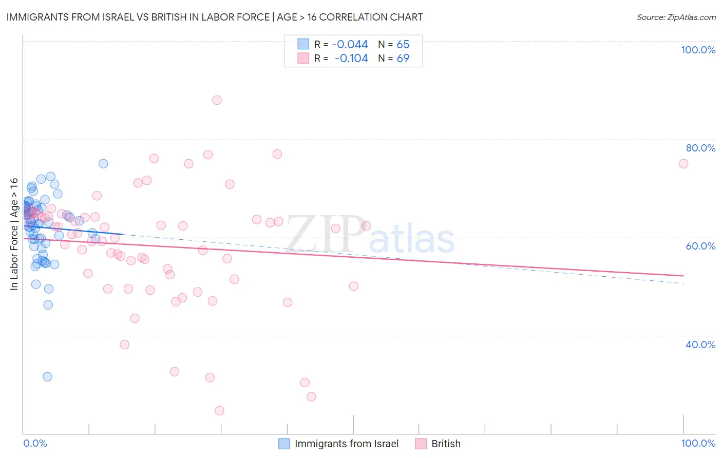 Immigrants from Israel vs British In Labor Force | Age > 16