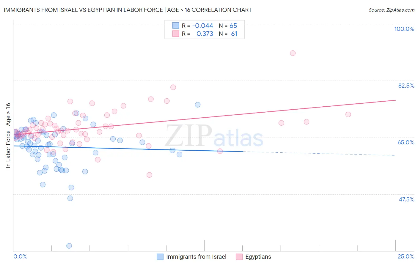 Immigrants from Israel vs Egyptian In Labor Force | Age > 16