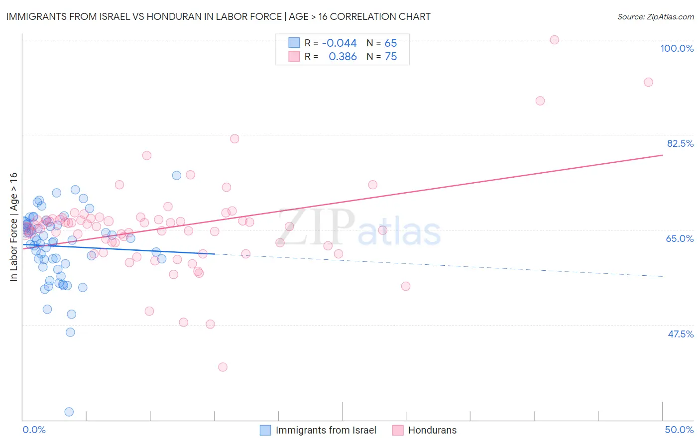 Immigrants from Israel vs Honduran In Labor Force | Age > 16