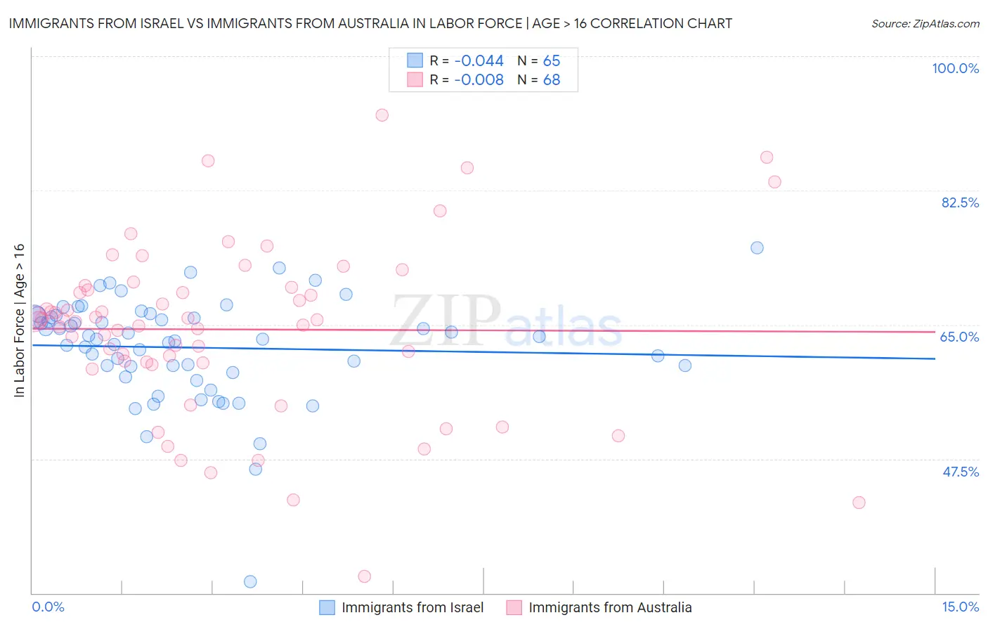 Immigrants from Israel vs Immigrants from Australia In Labor Force | Age > 16