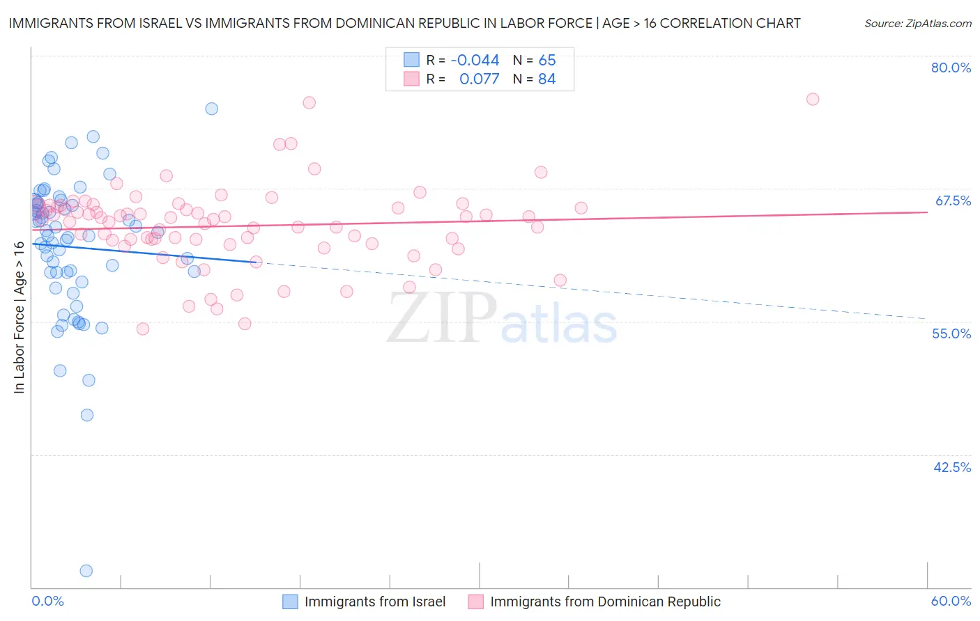 Immigrants from Israel vs Immigrants from Dominican Republic In Labor Force | Age > 16