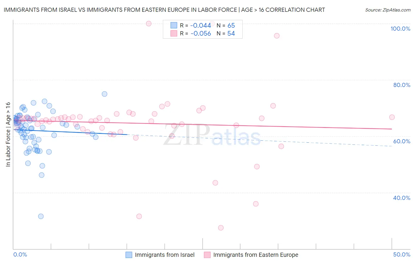 Immigrants from Israel vs Immigrants from Eastern Europe In Labor Force | Age > 16