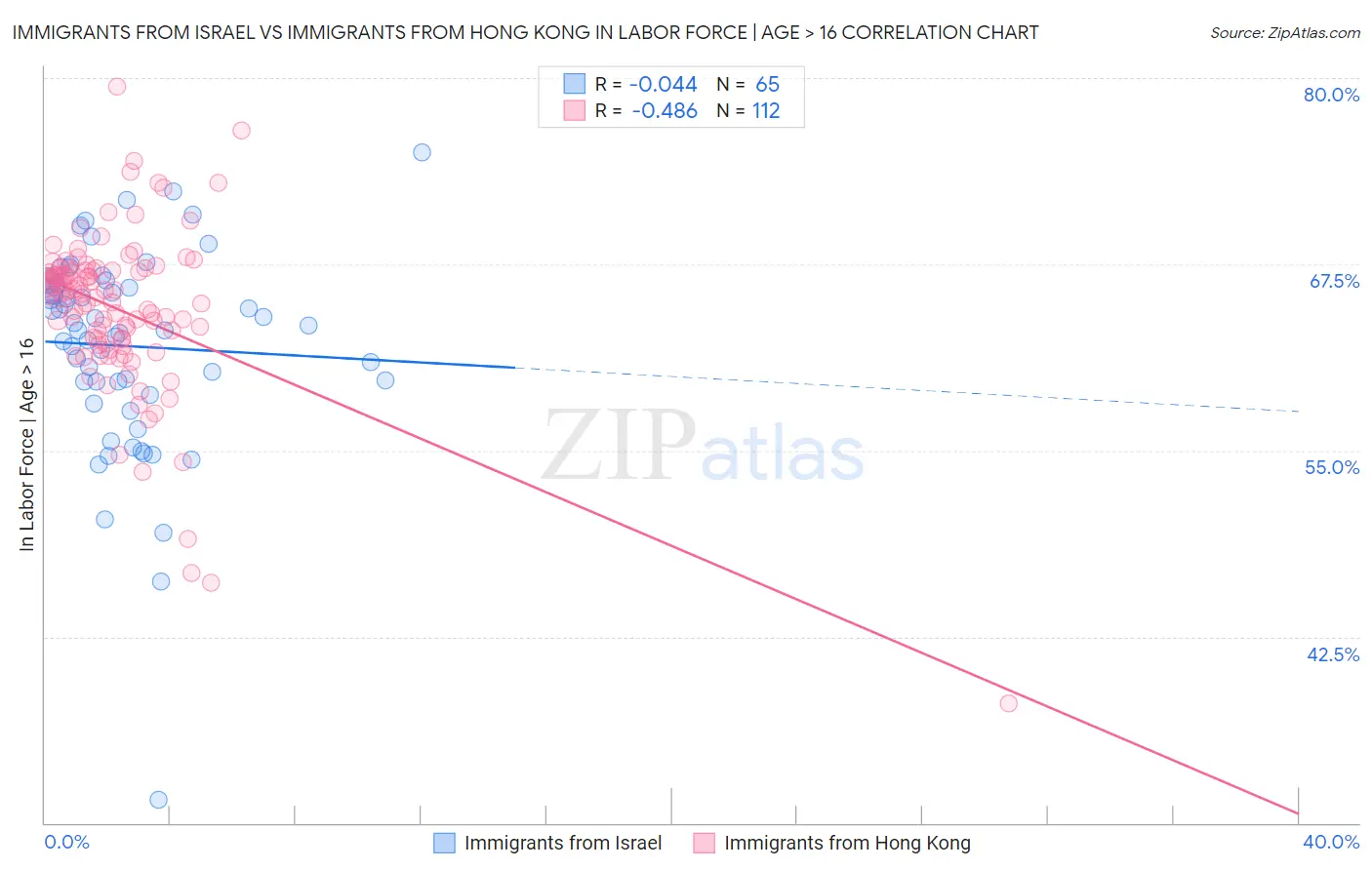 Immigrants from Israel vs Immigrants from Hong Kong In Labor Force | Age > 16