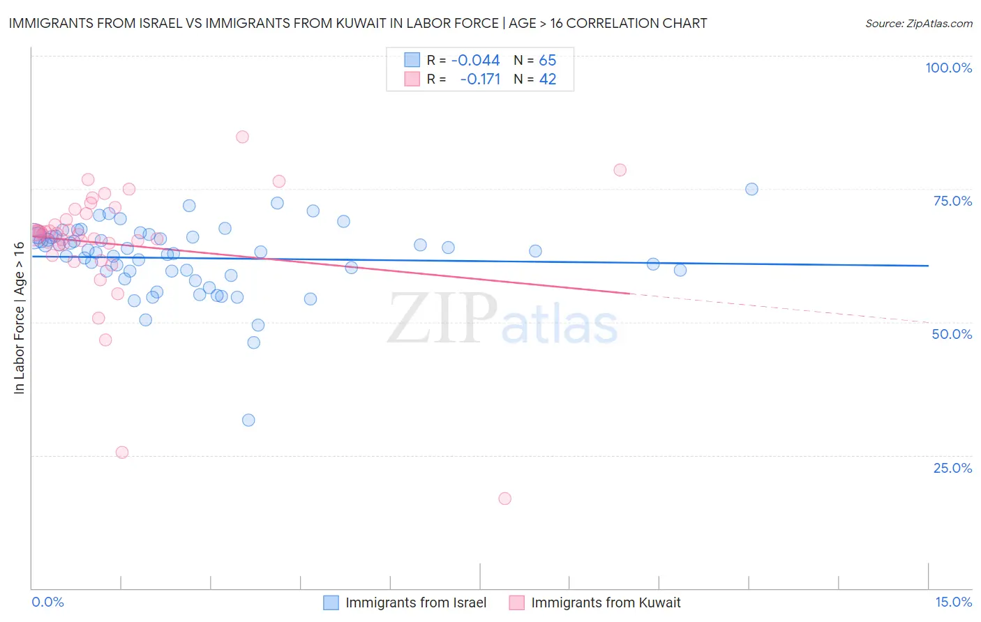 Immigrants from Israel vs Immigrants from Kuwait In Labor Force | Age > 16