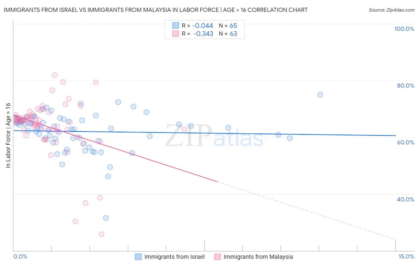Immigrants from Israel vs Immigrants from Malaysia In Labor Force | Age > 16