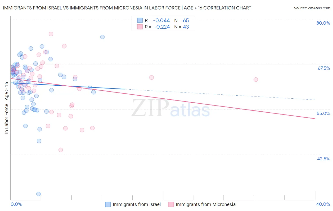 Immigrants from Israel vs Immigrants from Micronesia In Labor Force | Age > 16