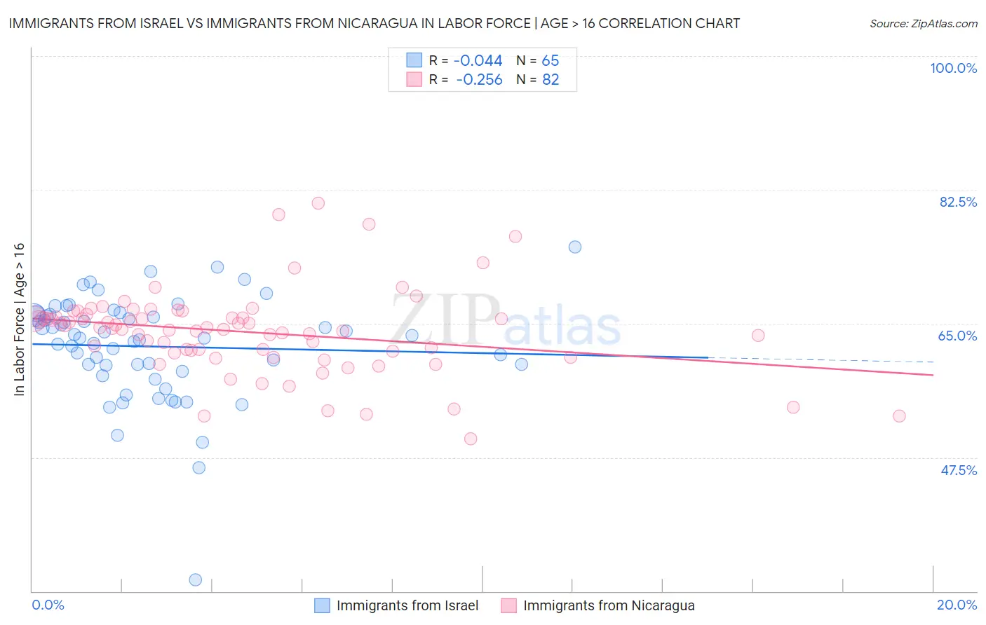 Immigrants from Israel vs Immigrants from Nicaragua In Labor Force | Age > 16