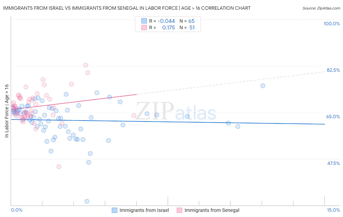 Immigrants from Israel vs Immigrants from Senegal In Labor Force | Age > 16