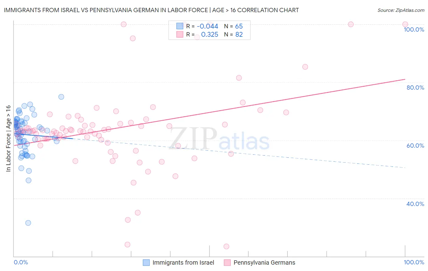 Immigrants from Israel vs Pennsylvania German In Labor Force | Age > 16