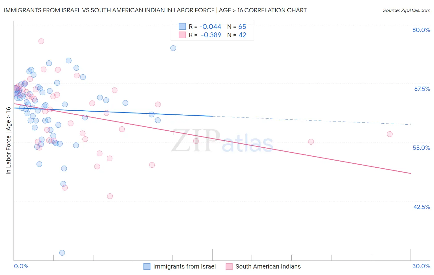 Immigrants from Israel vs South American Indian In Labor Force | Age > 16