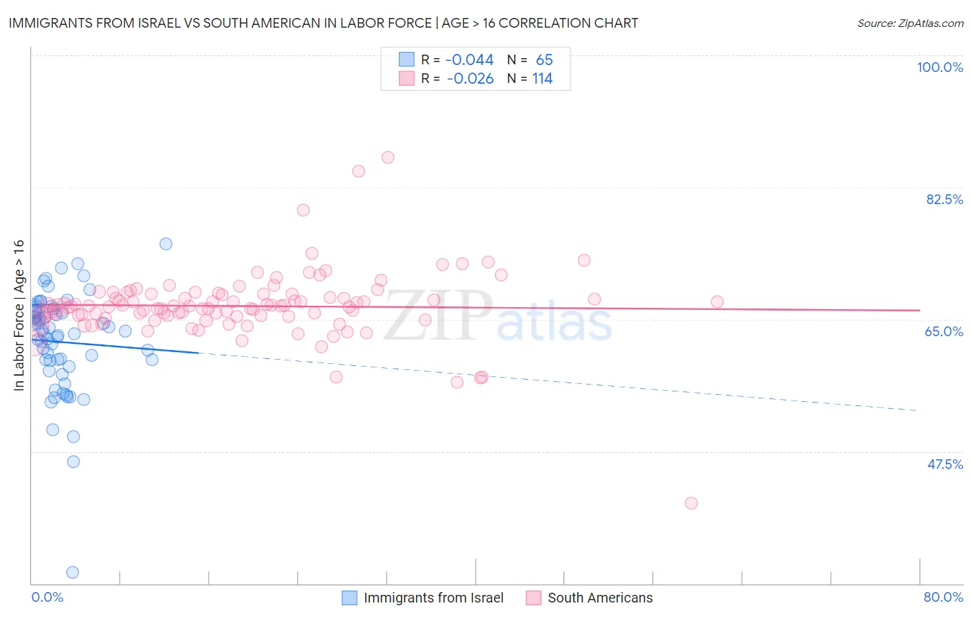Immigrants from Israel vs South American In Labor Force | Age > 16