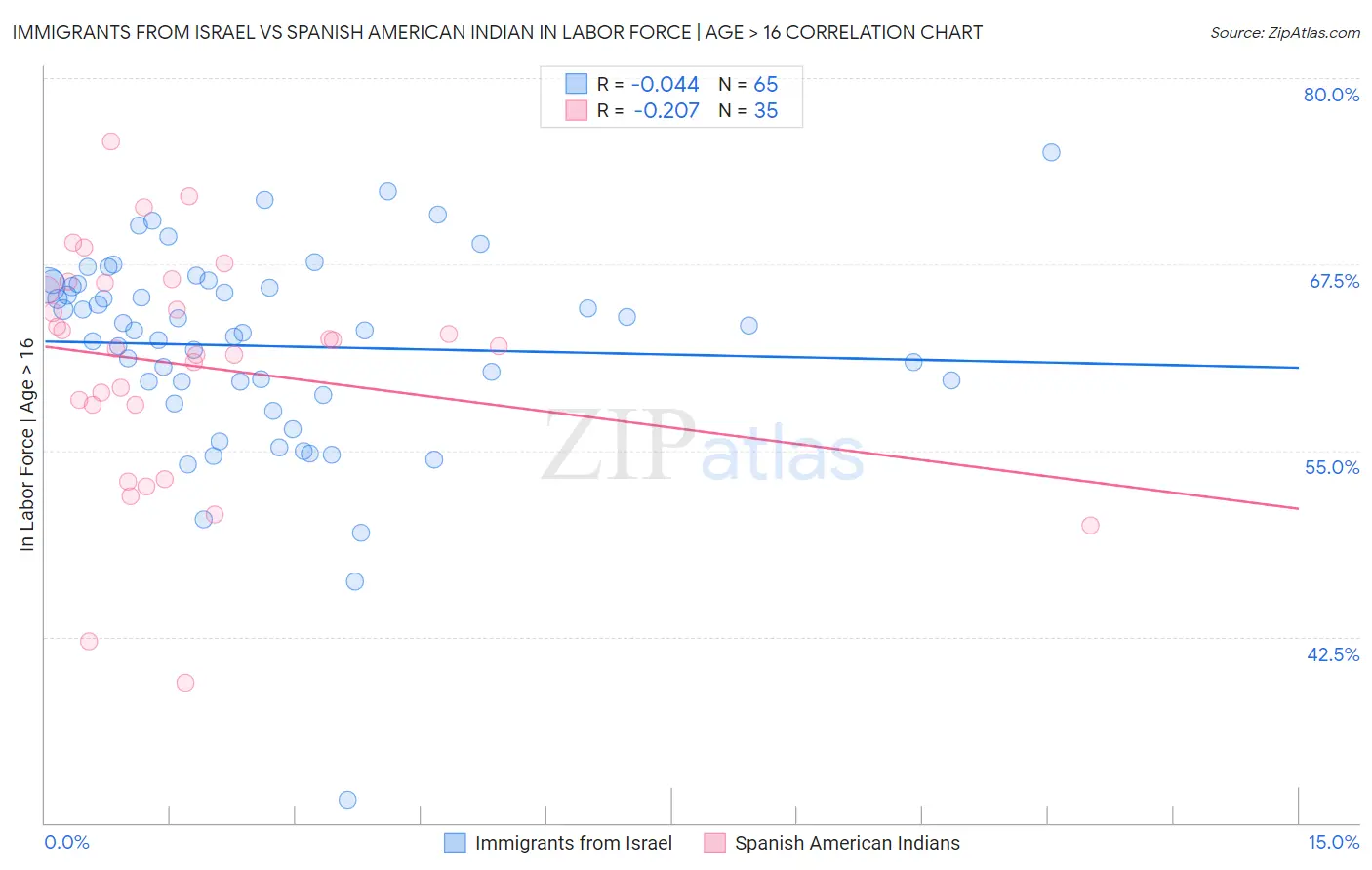 Immigrants from Israel vs Spanish American Indian In Labor Force | Age > 16