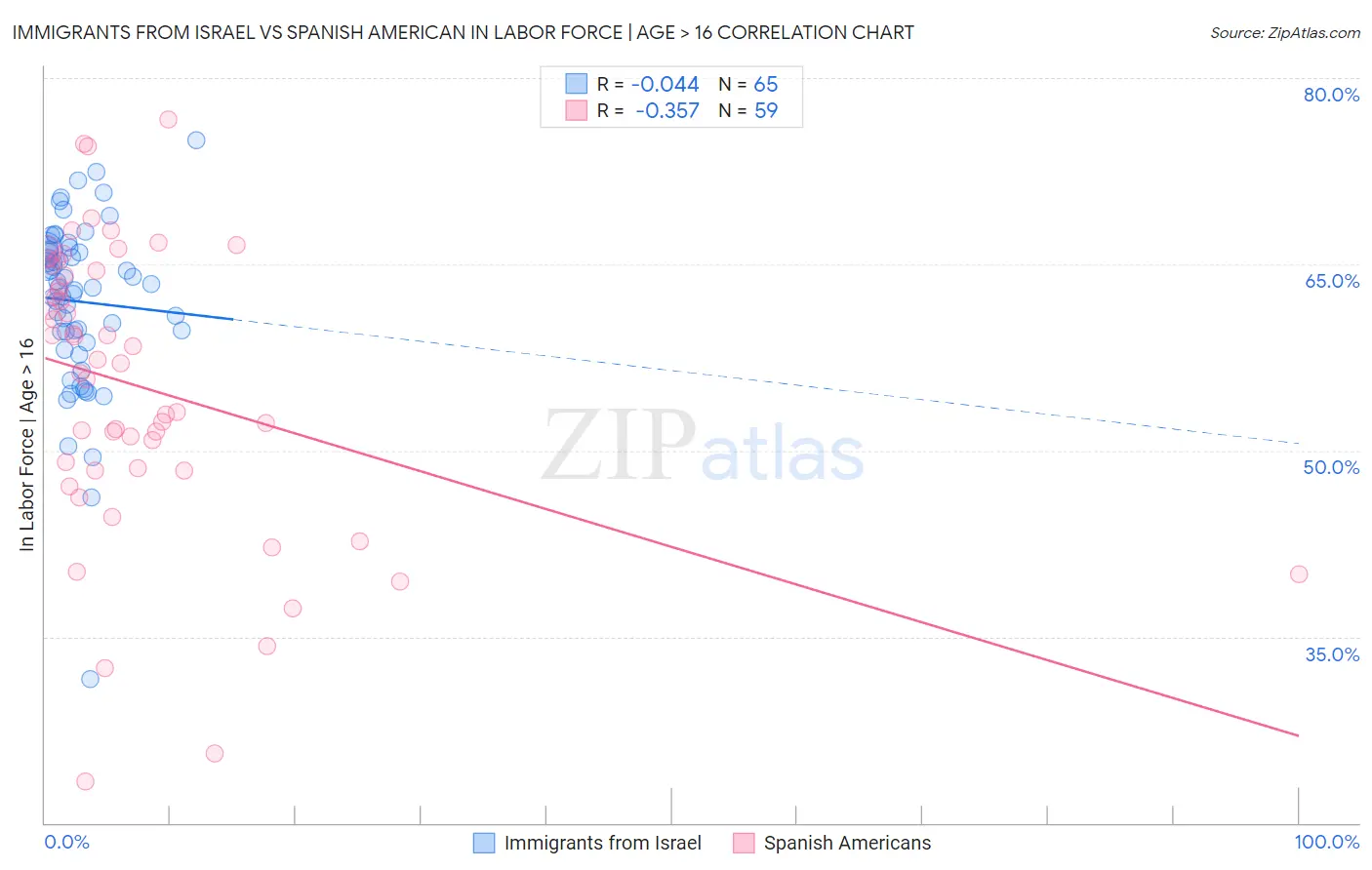 Immigrants from Israel vs Spanish American In Labor Force | Age > 16