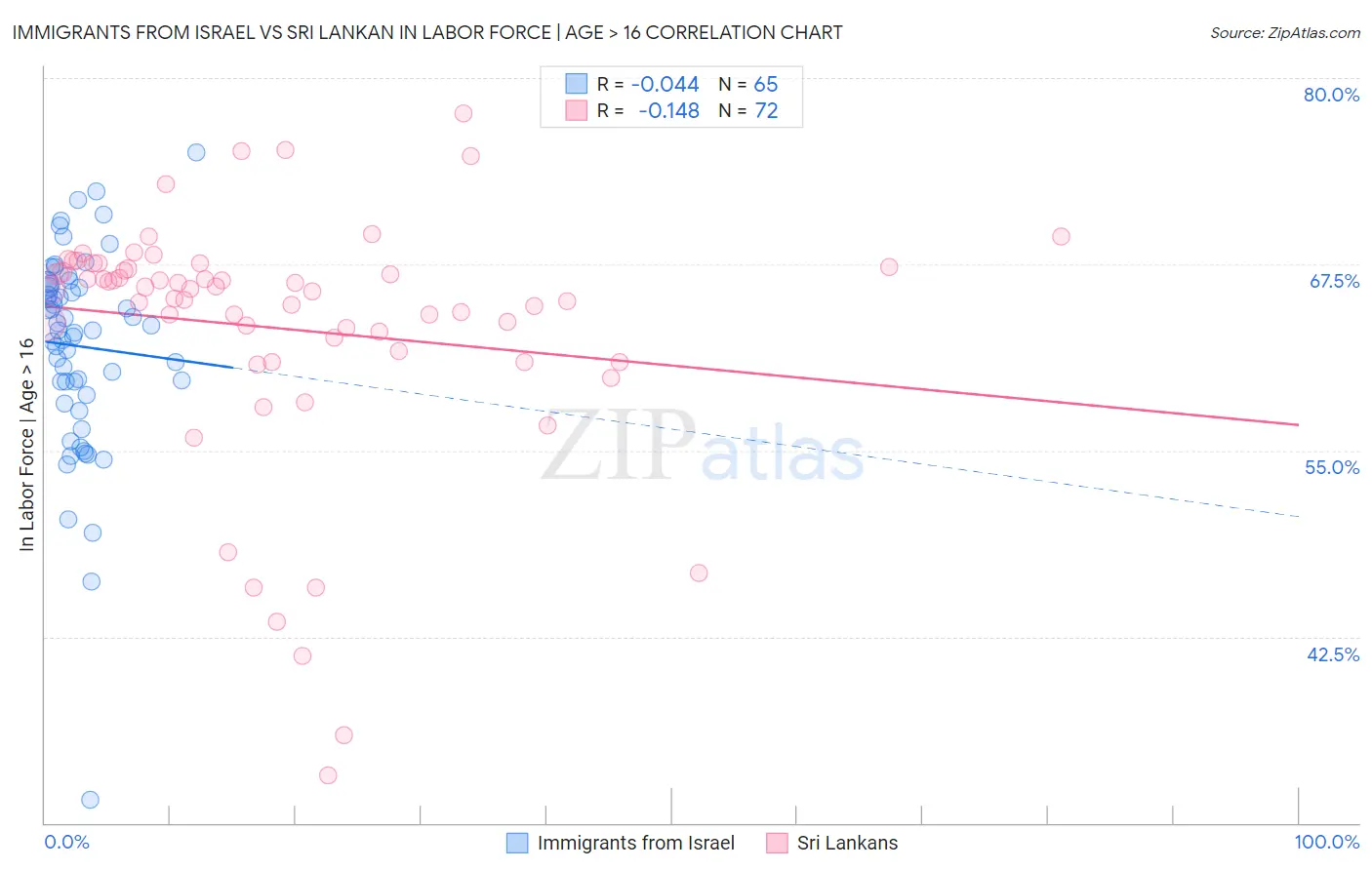 Immigrants from Israel vs Sri Lankan In Labor Force | Age > 16