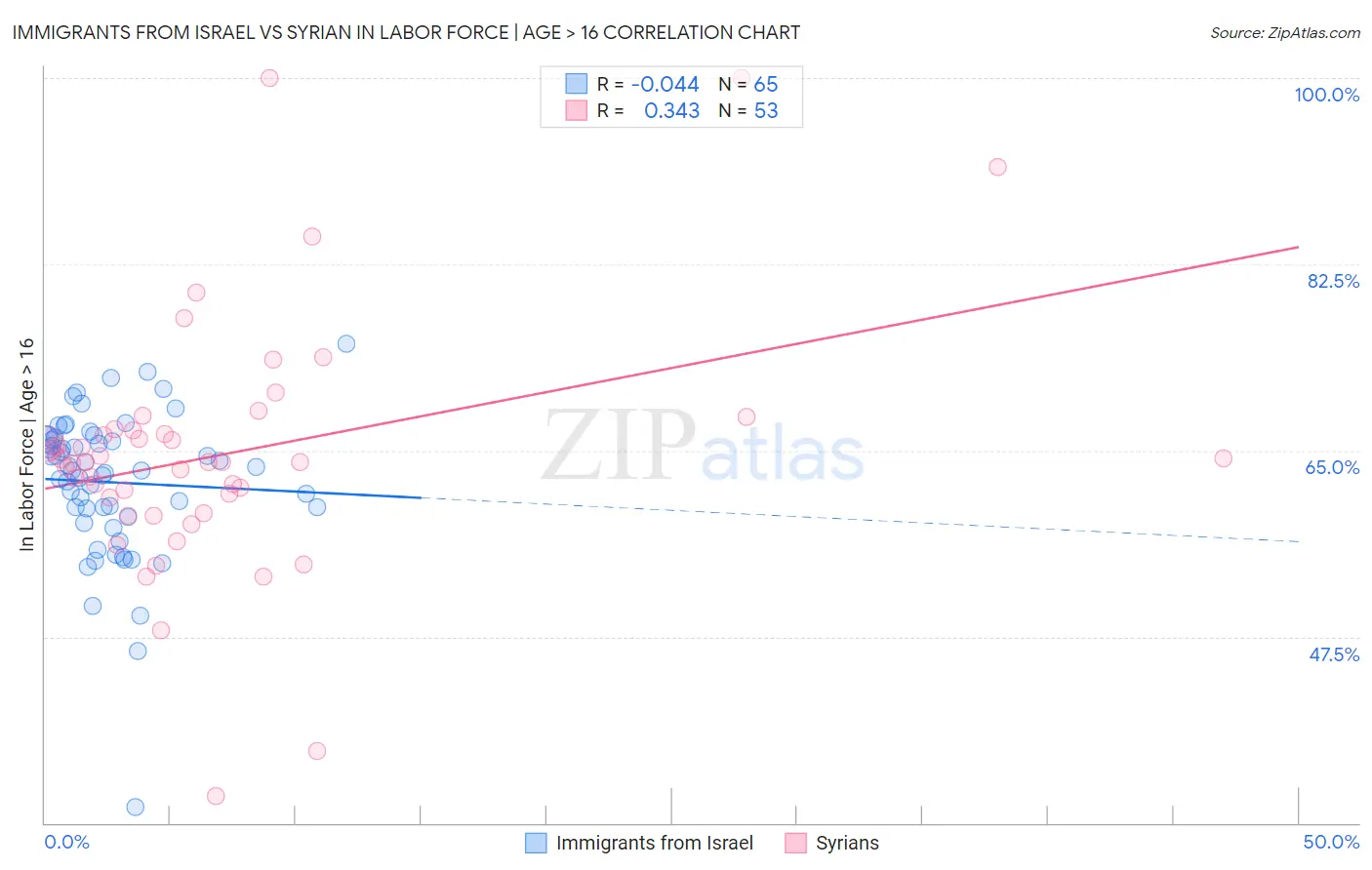 Immigrants from Israel vs Syrian In Labor Force | Age > 16