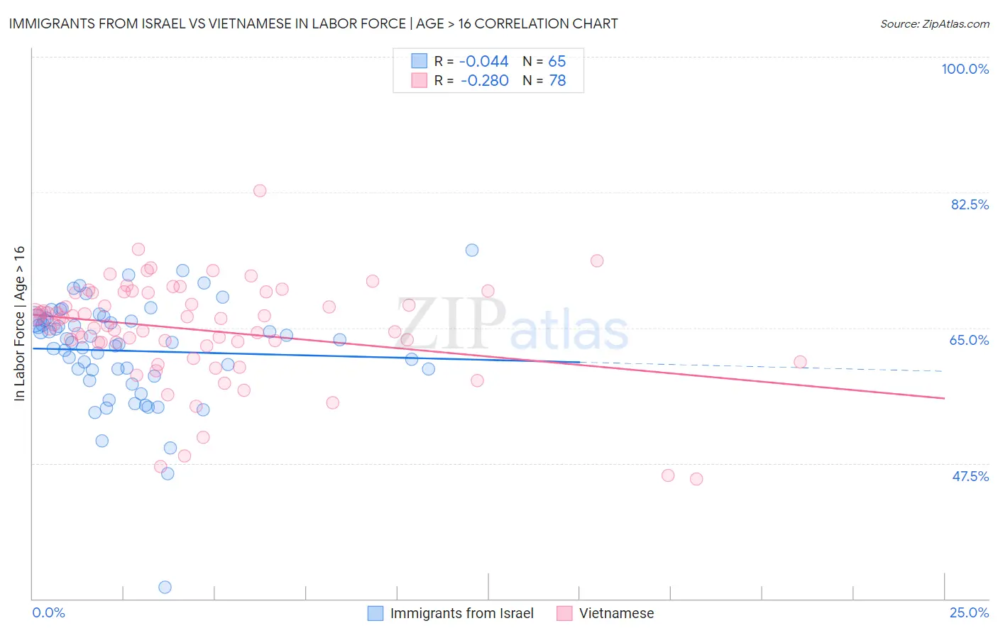Immigrants from Israel vs Vietnamese In Labor Force | Age > 16