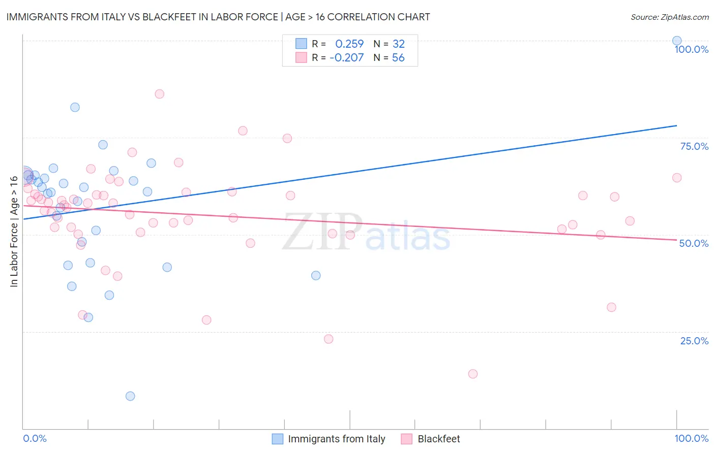 Immigrants from Italy vs Blackfeet In Labor Force | Age > 16