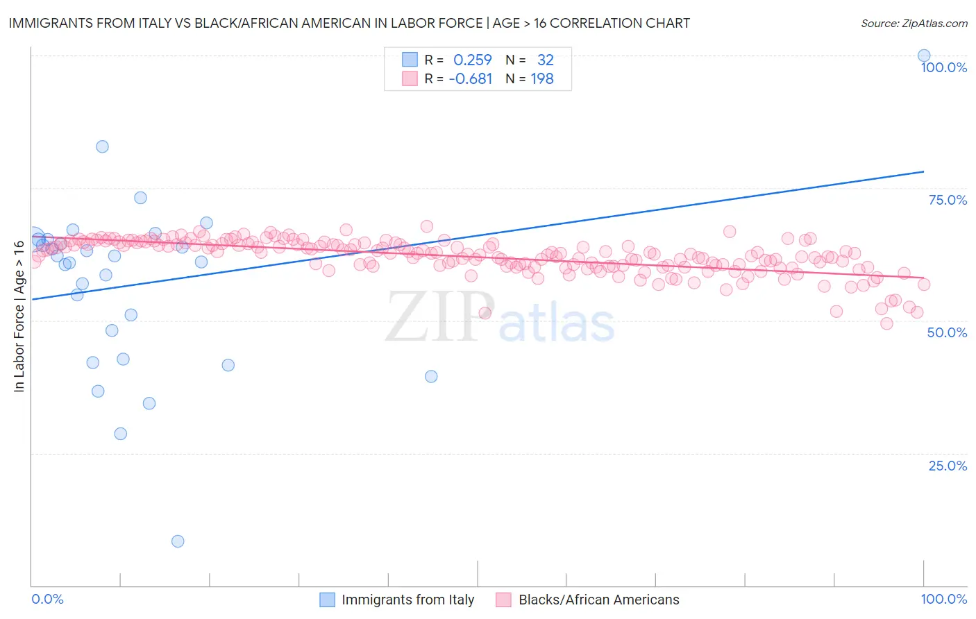 Immigrants from Italy vs Black/African American In Labor Force | Age > 16