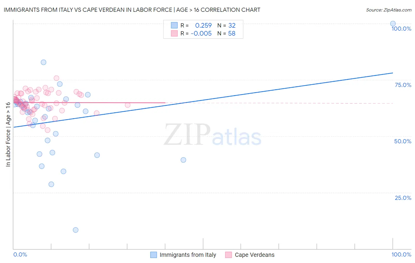 Immigrants from Italy vs Cape Verdean In Labor Force | Age > 16